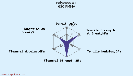 Polycasa XT 630 PMMA