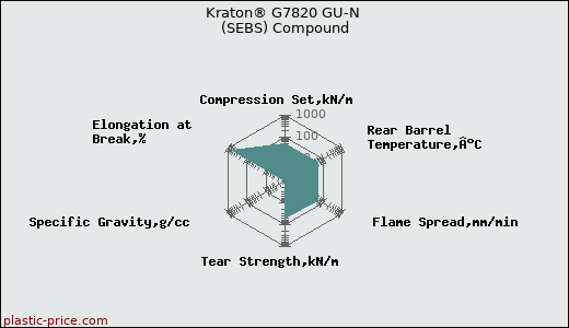 Kraton® G7820 GU-N (SEBS) Compound