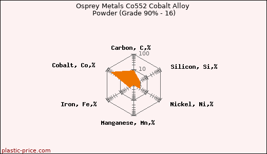 Osprey Metals Co552 Cobalt Alloy Powder (Grade 90% - 16)