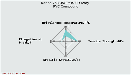 Karina 753-35/1-Y-IS-SD Ivory PVC Compound