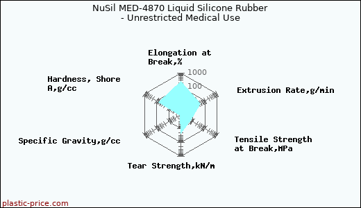 NuSil MED-4870 Liquid Silicone Rubber - Unrestricted Medical Use