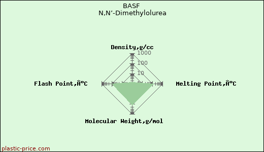 BASF N,N’-Dimethylolurea
