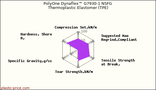 PolyOne Dynaflex™ G7930-1 NSFG Thermoplastic Elastomer (TPE)