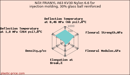 Nilit FRIANYL A63 KV30 Nylon 6.6 for injection molding, 30% glass ball reinforced