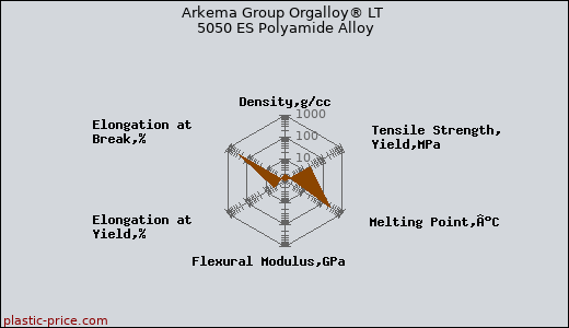 Arkema Group Orgalloy® LT 5050 ES Polyamide Alloy
