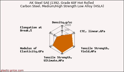 AK Steel SAE J1392, Grade 60F Hot Rolled Carbon Steel, Medium/High Strength Low Alloy (HSLA)