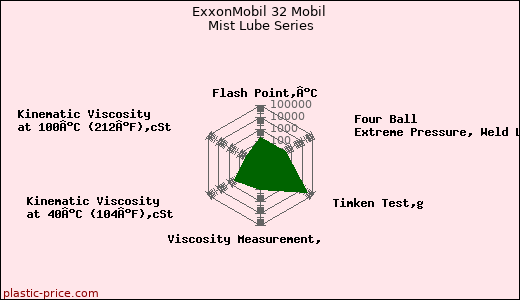 ExxonMobil 32 Mobil Mist Lube Series