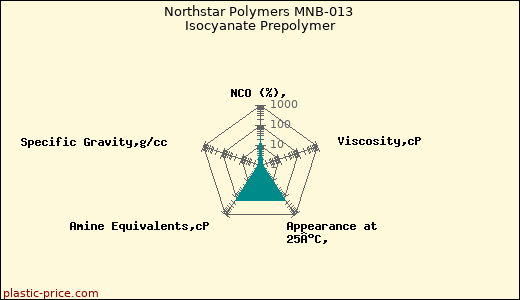 Northstar Polymers MNB-013 Isocyanate Prepolymer