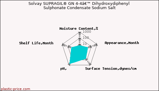 Solvay SUPRAGIL® GN 4-4â€™ Dihydroxydiphenyl Sulphonate Condensate Sodium Salt