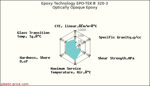Epoxy Technology EPO-TEK® 320-3 Optically Opaque Epoxy