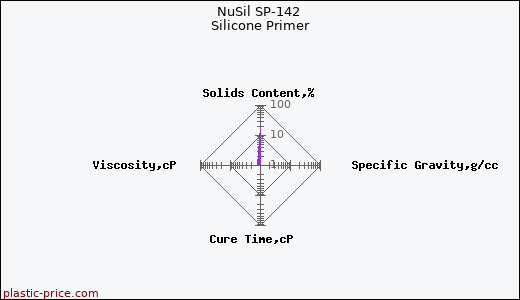 NuSil SP-142 Silicone Primer