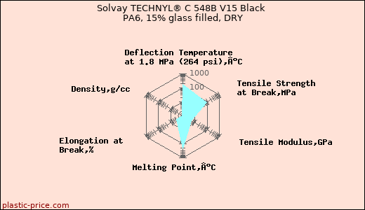 Solvay TECHNYL® C 548B V15 Black PA6, 15% glass filled, DRY
