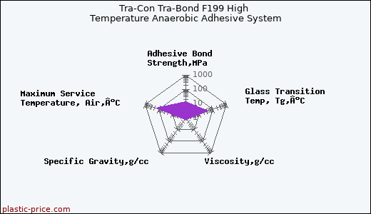 Tra-Con Tra-Bond F199 High Temperature Anaerobic Adhesive System