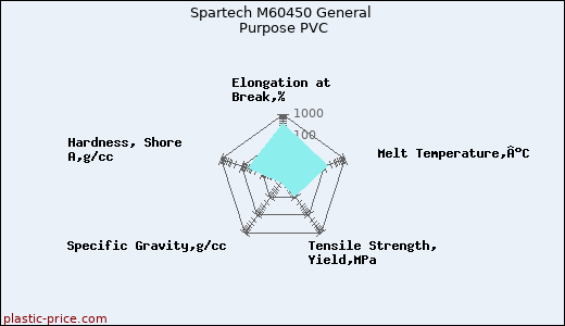 Spartech M60450 General Purpose PVC