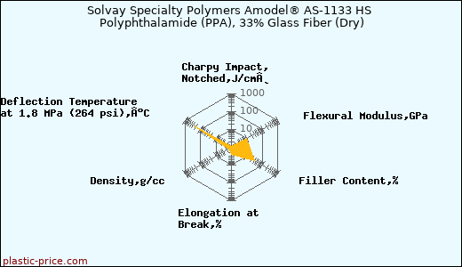 Solvay Specialty Polymers Amodel® AS-1133 HS Polyphthalamide (PPA), 33% Glass Fiber (Dry)