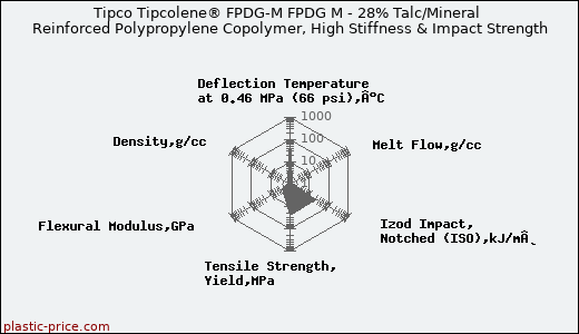 Tipco Tipcolene® FPDG-M FPDG M - 28% Talc/Mineral Reinforced Polypropylene Copolymer, High Stiffness & Impact Strength