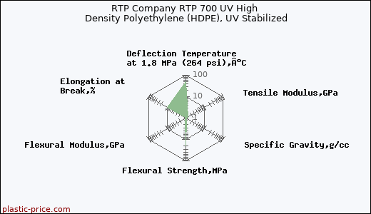 RTP Company RTP 700 UV High Density Polyethylene (HDPE), UV Stabilized