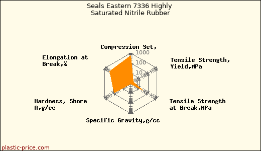 Seals Eastern 7336 Highly Saturated Nitrile Rubber