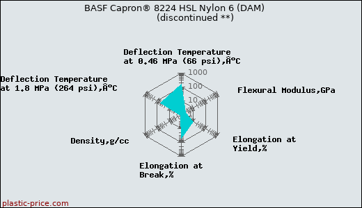 BASF Capron® 8224 HSL Nylon 6 (DAM)               (discontinued **)