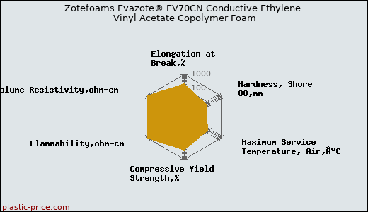 Zotefoams Evazote® EV70CN Conductive Ethylene Vinyl Acetate Copolymer Foam