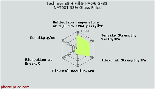 Techmer ES HiFill® PA6/6 GF33 NAT001 33% Glass Filled