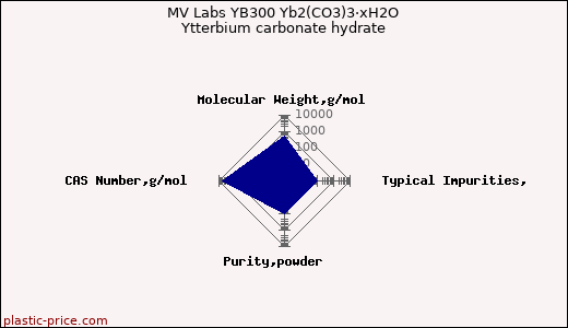 MV Labs YB300 Yb2(CO3)3·xH2O Ytterbium carbonate hydrate