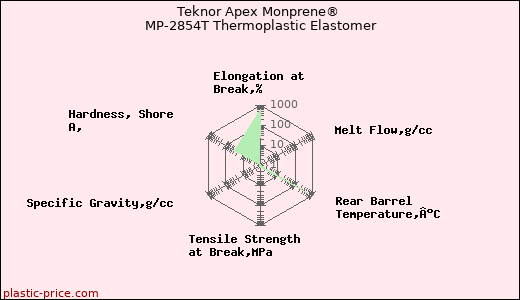 Teknor Apex Monprene® MP-2854T Thermoplastic Elastomer