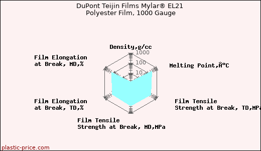 DuPont Teijin Films Mylar® EL21 Polyester Film, 1000 Gauge