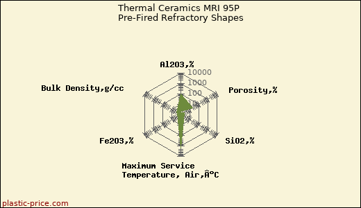 Thermal Ceramics MRI 95P Pre-Fired Refractory Shapes