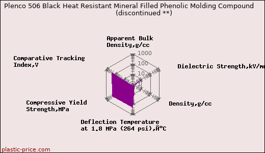 Plenco 506 Black Heat Resistant Mineral Filled Phenolic Molding Compound               (discontinued **)
