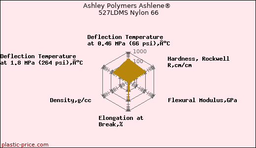 Ashley Polymers Ashlene® 527LDMS Nylon 66