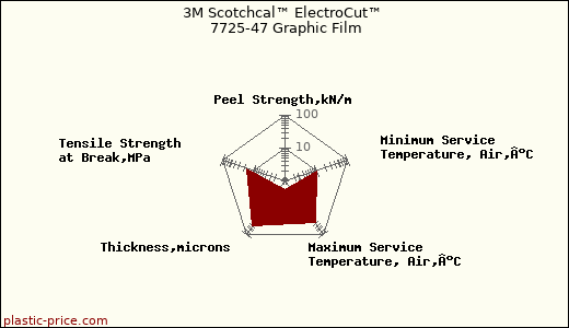 3M Scotchcal™ ElectroCut™ 7725-47 Graphic Film
