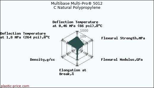Multibase Multi-Pro® 5012 C Natural Polypropylene