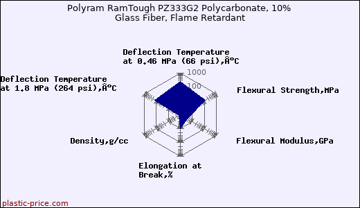 Polyram RamTough PZ333G2 Polycarbonate, 10% Glass Fiber, Flame Retardant