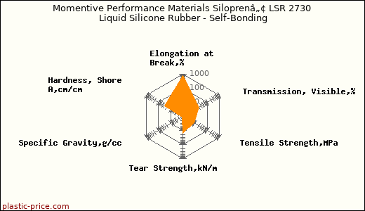 Momentive Performance Materials Siloprenâ„¢ LSR 2730 Liquid Silicone Rubber - Self-Bonding