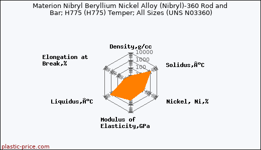 Materion Nibryl Beryllium Nickel Alloy (Nibryl)-360 Rod and Bar; H775 (H775) Temper; All Sizes (UNS N03360)