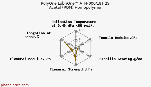 PolyOne LubriOne™ ATH-000/18T 2S Acetal (POM) Homopolymer