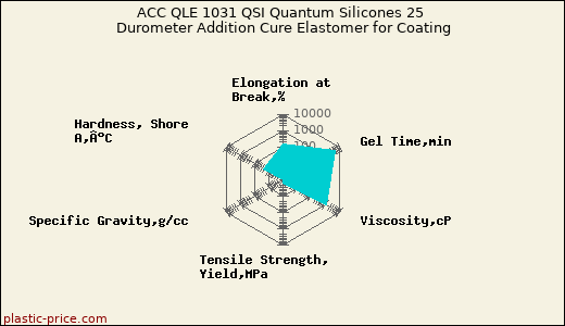 ACC QLE 1031 QSI Quantum Silicones 25 Durometer Addition Cure Elastomer for Coating