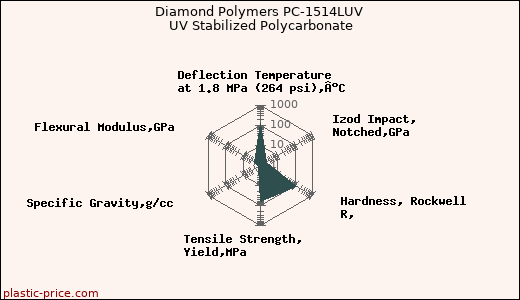 Diamond Polymers PC-1514LUV UV Stabilized Polycarbonate