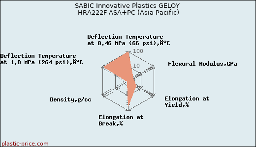 SABIC Innovative Plastics GELOY HRA222F ASA+PC (Asia Pacific)
