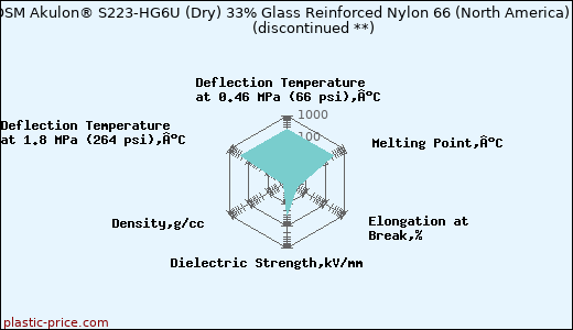 DSM Akulon® S223-HG6U (Dry) 33% Glass Reinforced Nylon 66 (North America)               (discontinued **)