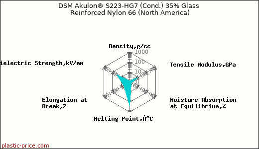 DSM Akulon® S223-HG7 (Cond.) 35% Glass Reinforced Nylon 66 (North America)