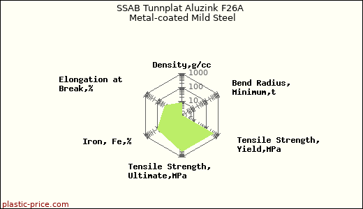 SSAB Tunnplat Aluzink F26A Metal-coated Mild Steel