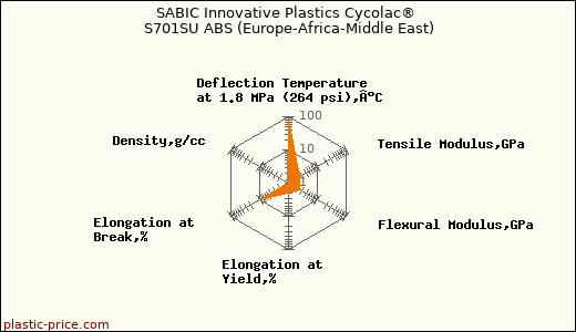 SABIC Innovative Plastics Cycolac® S701SU ABS (Europe-Africa-Middle East)
