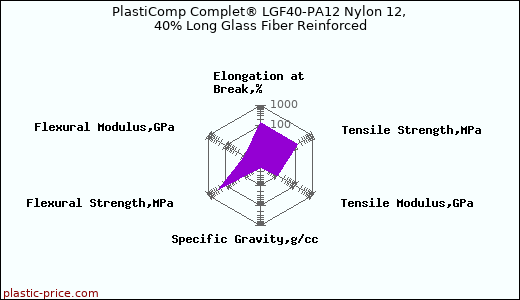 PlastiComp Complet® LGF40-PA12 Nylon 12, 40% Long Glass Fiber Reinforced
