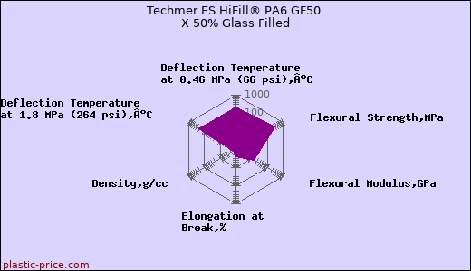 Techmer ES HiFill® PA6 GF50 X 50% Glass Filled