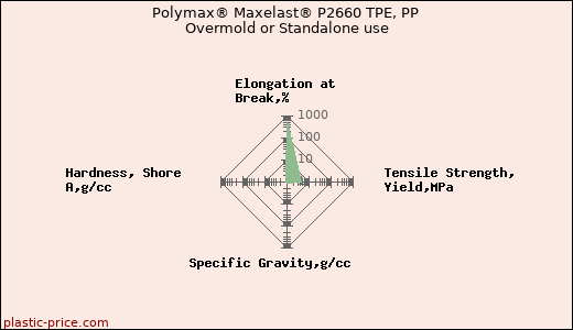 Polymax® Maxelast® P2660 TPE, PP Overmold or Standalone use