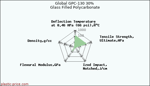 Global GPC-130 30% Glass Filled Polycarbonate