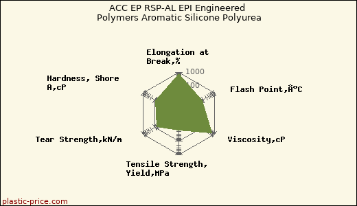 ACC EP RSP-AL EPI Engineered Polymers Aromatic Silicone Polyurea