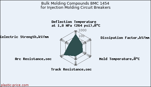 Bulk Molding Compounds BMC 1454 for Injection Molding Circuit Breakers